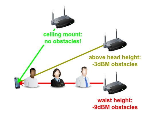 Signal loss by mounting height: ceiling mount, above head height, waist height