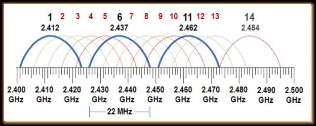 2.4 GHz channel layout