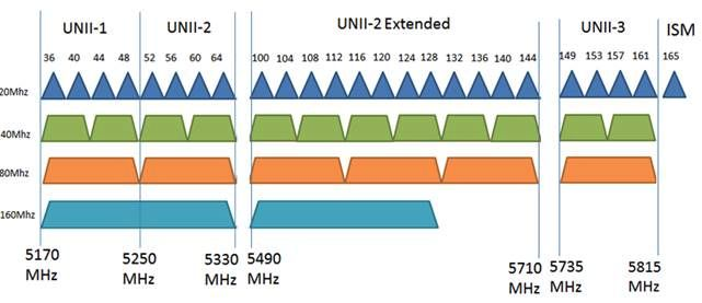 5 GHz channel layout