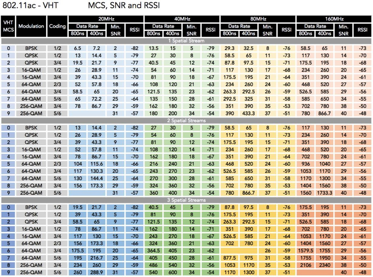 802.11ac MCS, SNR and RSSI rate table
