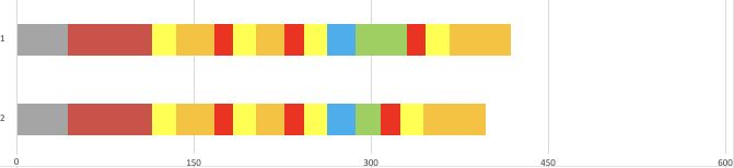 Wi-Fi frame exchange showing data versus protocol overhead