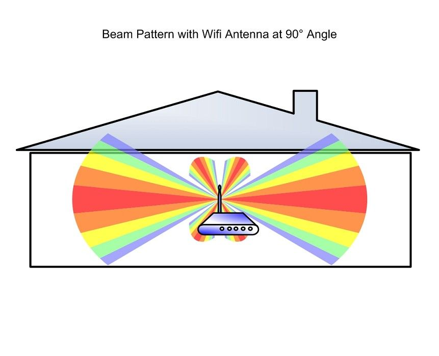 Antenna radiation pattern, correct orientation
