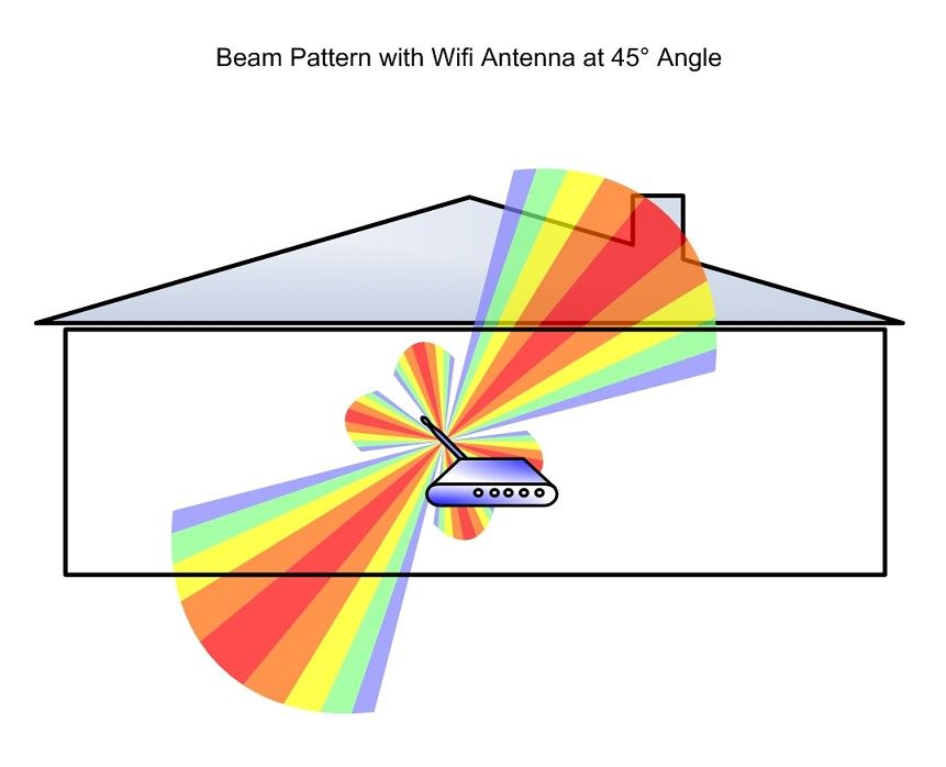 Antenna radiation pattern, incorrect orientation